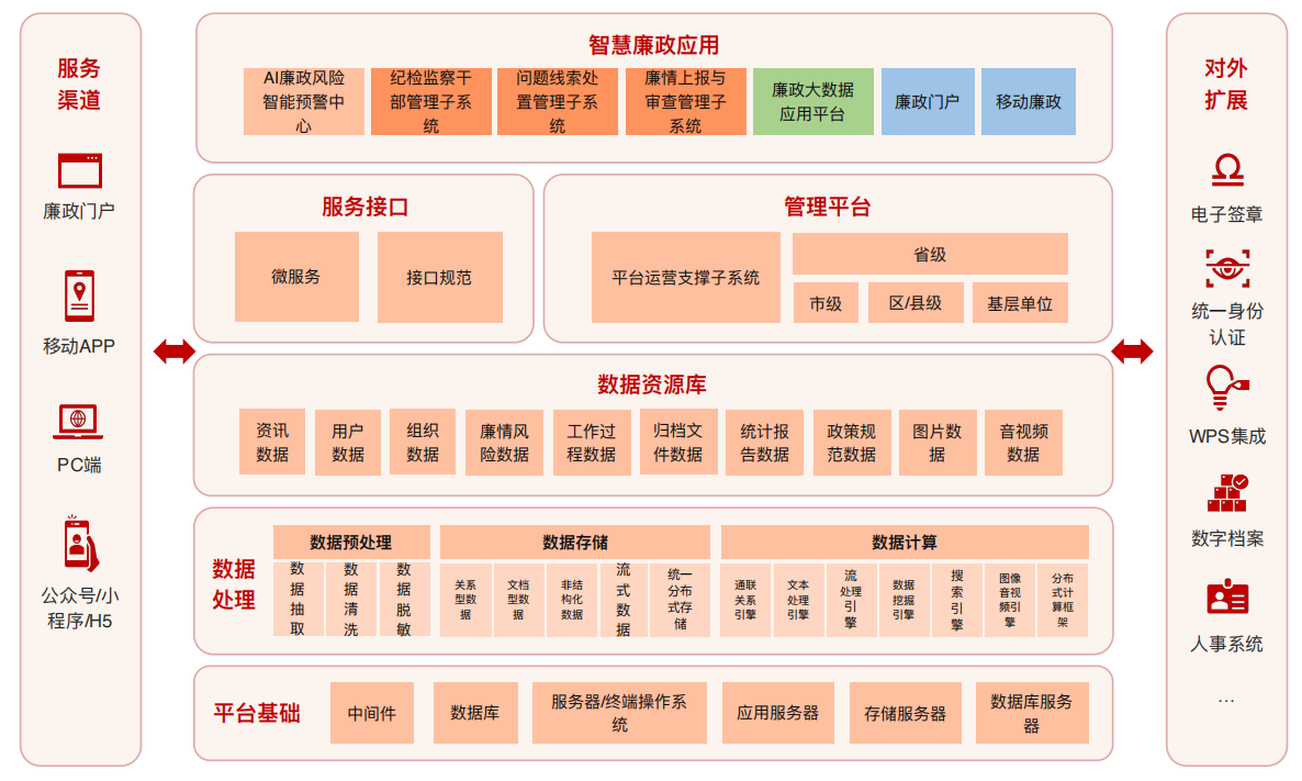 系統架構